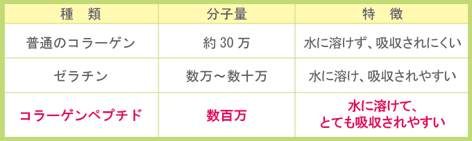 良質な低分子コラーゲン
