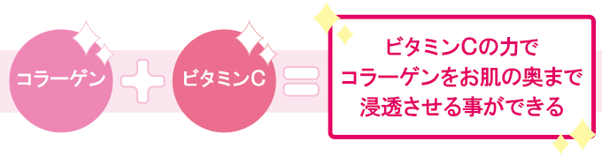 ビタミンC
+コラーゲンの相乗効果について