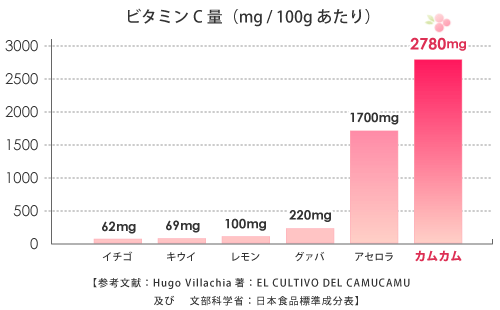 ビタミンC量(100gあたり)レモン100mg、アセロラ1700mg、カムカム2780mg
